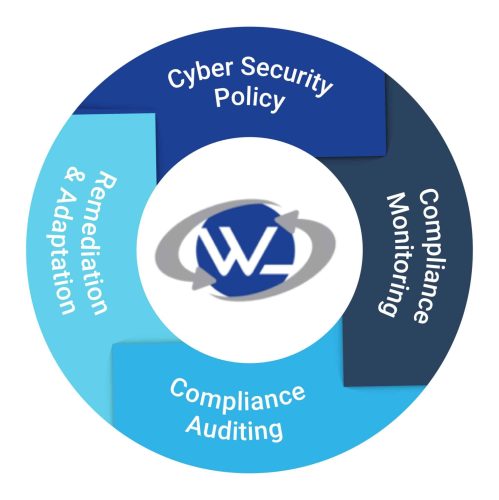 Wolff Logics Compliance Circle